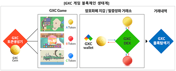 게임엑스코인, EOS 기반 게임 암호화폐 생태계 국내 최초 구현 