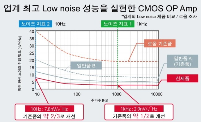 로옴, 저소음 CMOS OP Amp 개발