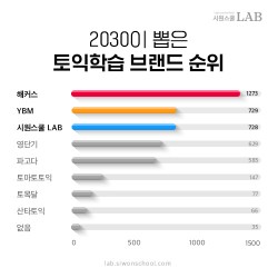 시원스쿨, 2030 ‘취업’&#8231;‘졸업’ 위해 토익 응시 