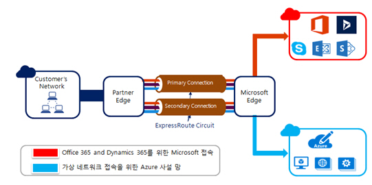 (주)에쓰씨케이, 마이크로소프트와 ‘Azure ExpressRoute C1’ 파트너십 체결