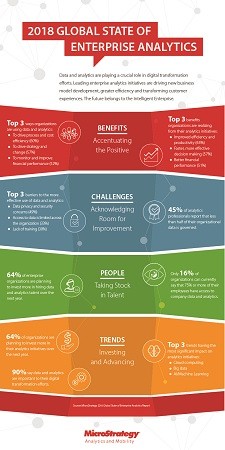 마이크로스트레티지, '2018년 글로벌 엔터프라이즈 분석 현황' 보고서 결과 발표