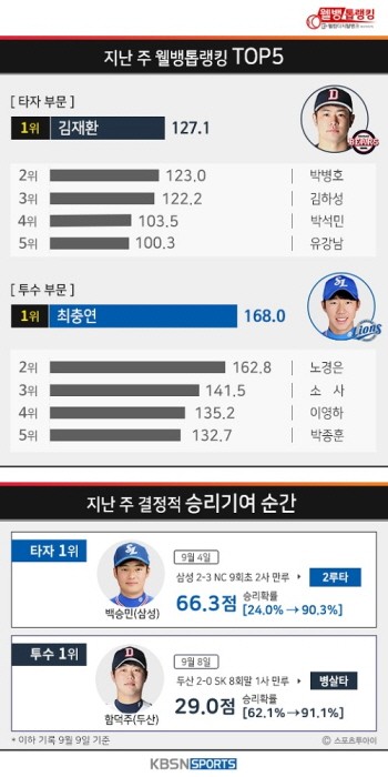 벌써 세 번째 주간 톱랭킹 오른두산 ‘김재환, 타격감 불타올라’