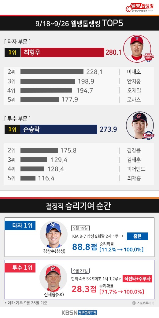 KIA의 상승 곡선, 그 중심에 선 최형우