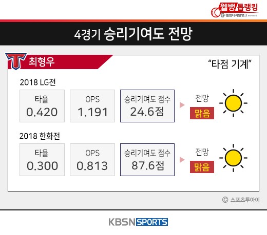 KIA의 상승 곡선, 그 중심에 선 최형우