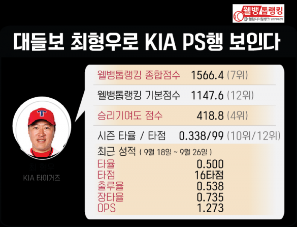 와일드카드의 주인은 누구, 최형우 앞장 선 KIA가 유리