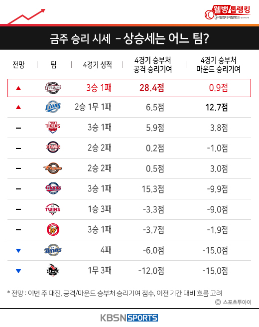 4위 안착, PS 진출 확정… 넥센 샌즈의 ‘5홈런-12타점’