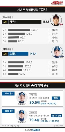 LG 구한 '톱랭킹주간 1위' 차우찬, 두산전 전패 위기서 빛나다