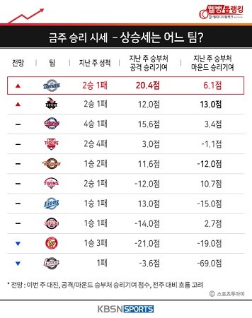 LG 구한 '톱랭킹주간 1위' 차우찬, 두산전 전패 위기서 빛나다