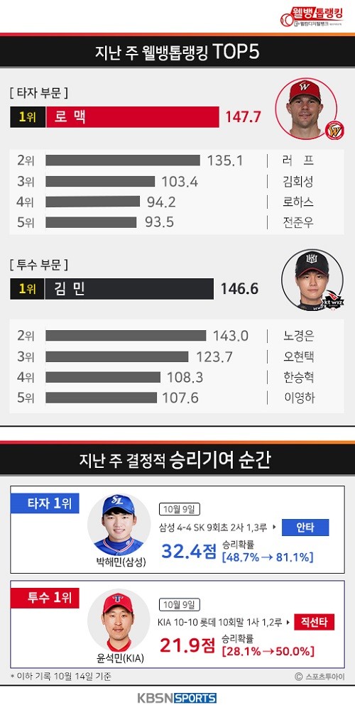 웰뱅 톱랭킹,"힘+정확성’ 갖춘 로맥의 방망이, 포스트시즌에서 이어질까"