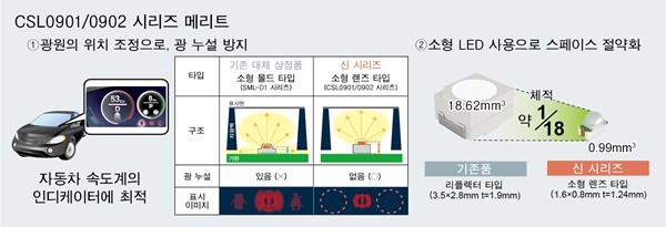 로옴, 소형·고출력 렌즈 타입 LED 'CSL0901/0902 시리즈' 개발