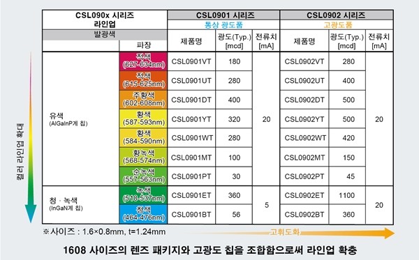 로옴, 소형·고출력 렌즈 타입 LED 'CSL0901/0902 시리즈' 개발