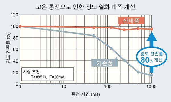 로옴, 소형·고출력 렌즈 타입 LED 'CSL0901/0902 시리즈' 개발