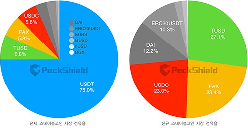 트루USD, 암호화폐 점유율 27.1% 기록