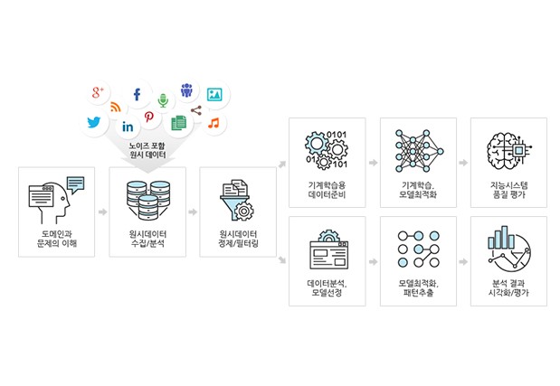 데이터 사이언스 프로세스