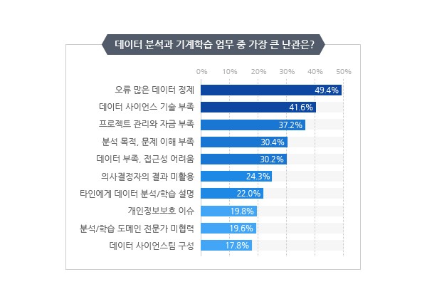 데이터 분석과 기계학습 업무 중 가장 큰 난관