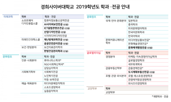 경희사이버대, 2019학년도 1학기 신·편입생 모집