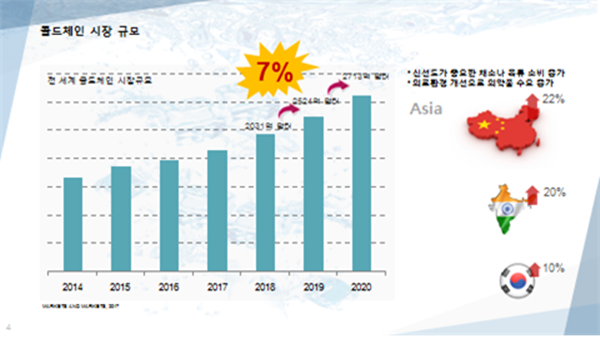 MARKETS AND MARKETS 2017, 콜드체인 시장규모 및 수요증가