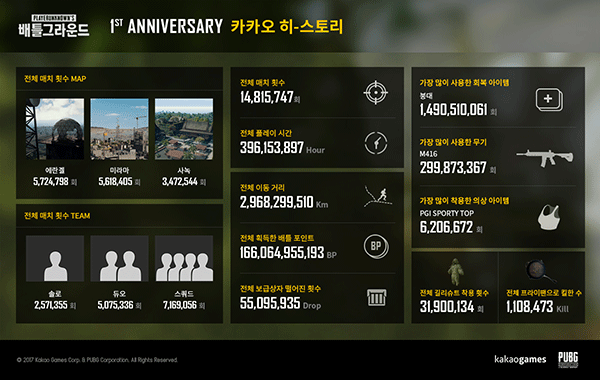 카카오 배틀그라운드, 정식 서비스 이후 1년간 이용자 발자취 공개