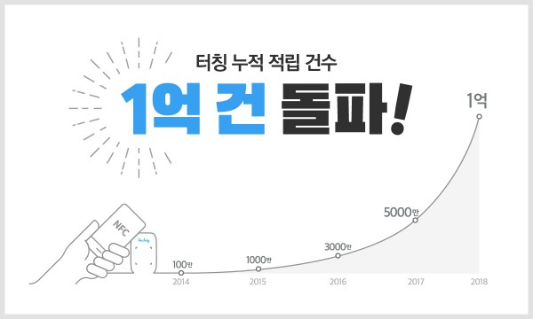 터칭, 누적 적립 건수 1억 건 돌파… 매장 멤버십 서비스 최초 달성