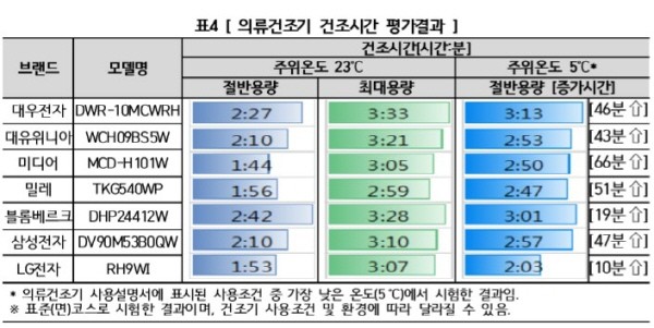 의류건조기 건조시간 평가결과 (자료=한국소비자원)