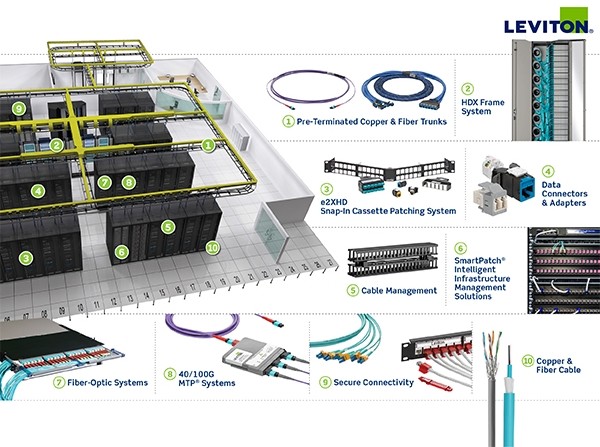 Leviton 통합배선 솔루션