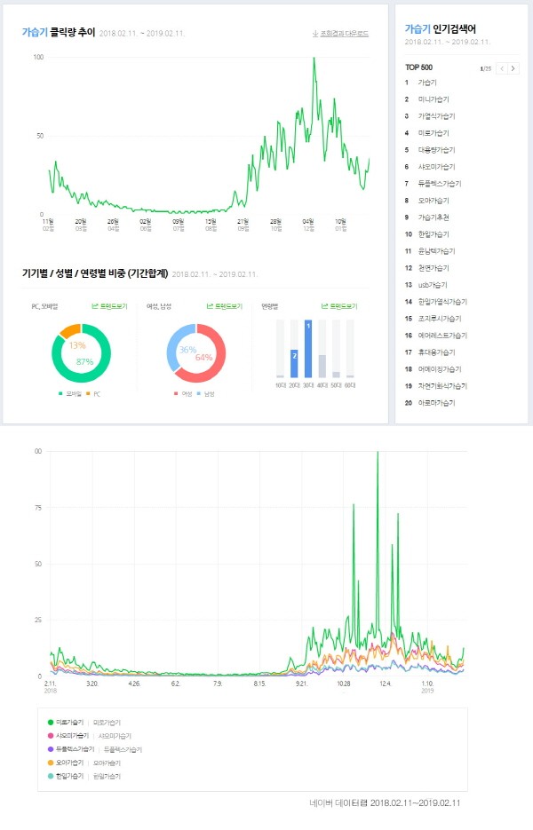 사진=네이버 데이터랩