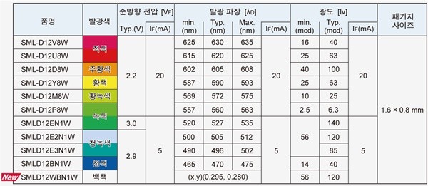 로옴, 1608 사이즈 백색 칩 LED 'SMLD12WBN1W' 개발