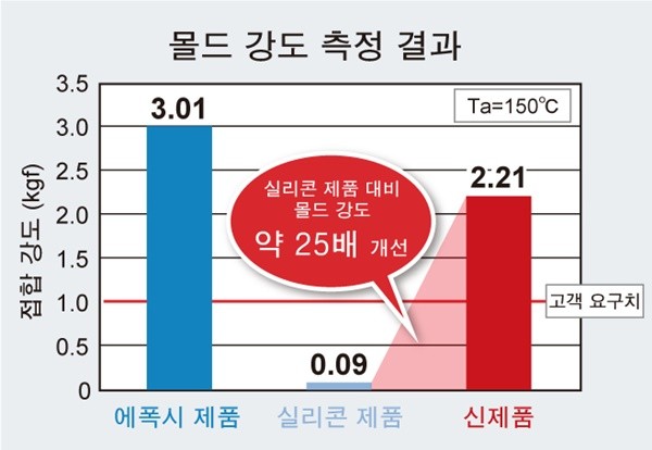 몰드 강도 측정 결과