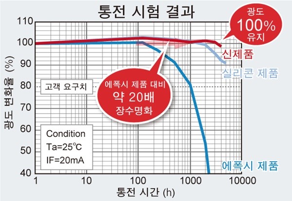 로옴, 1608 사이즈 백색 칩 LED 'SMLD12WBN1W' 개발