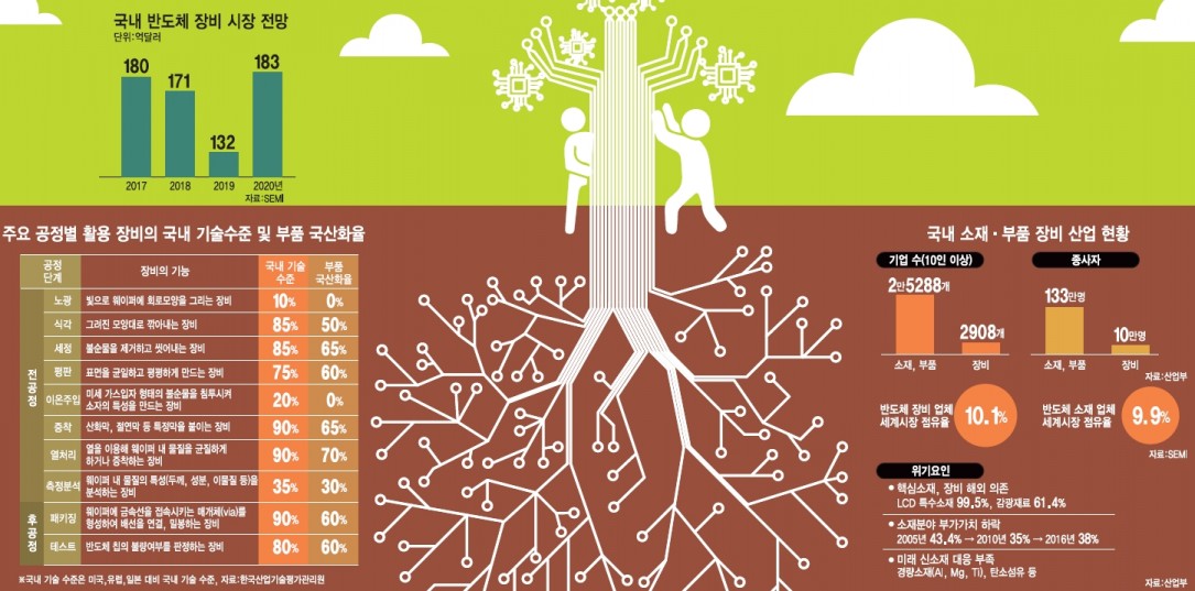 [이슈분석] 반도체 초격차 전략, 지금이 적기다…소재부품장비 생태계 강화 절실