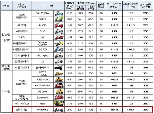 전기오토바이시대 도전, 2019년 전기오토바이 보조금모델 ‘붕붕-e’ 