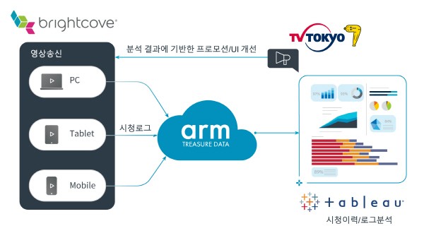 브라이트코브 'Video Cloud', TV도쿄 온라인 동영상 CDP에 적용