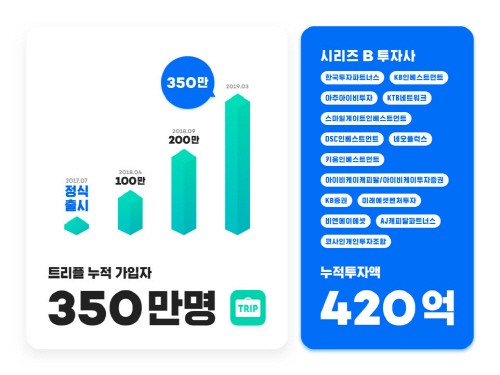 모바일 해외여행 서비스 ‘트리플’, 300억 규모 시리즈 B 투자 유치