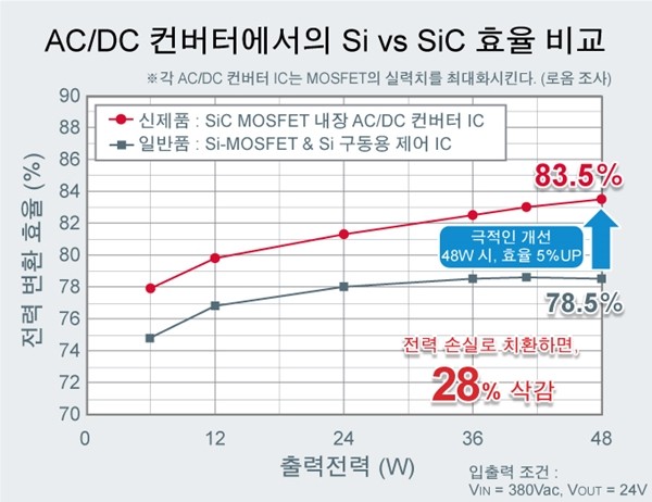 ACDC 컨버터에서의 Si vs SiC 효율 비교