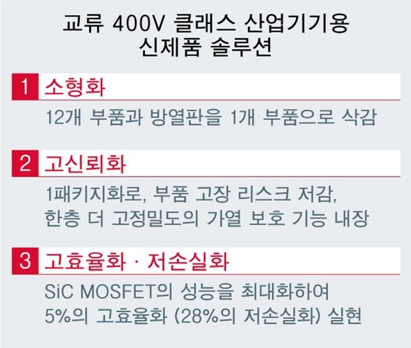 로옴,  1700V SiC MOS 내장 AC/DC 컨버터 IC 'BM2SCQ12xT-LBZ' 개발