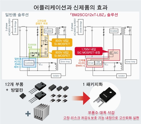 로옴,  1700V SiC MOS 내장 AC/DC 컨버터 IC 'BM2SCQ12xT-LBZ' 개발