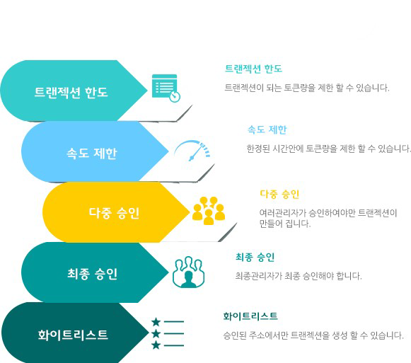 이코인트러스트(ECOINTRUST), 거래소 최초 콜드월렛 지갑시스템 100% 적용