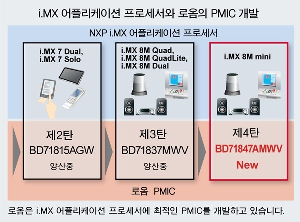 i.MX 어플리케이션 프로세서와 로옴의 PMIC 개발