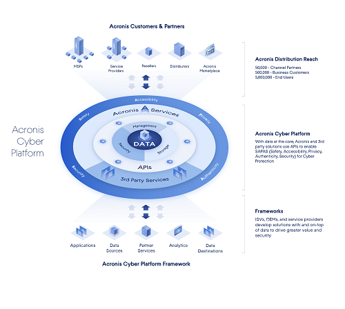 아크로니스, 데이터 관리 및 보안 플랫폼 ‘아크로니스 사이버 플랫폼’ API 공개 