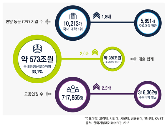 한양대 "본교 출신 CEO 기업 1만 213개, 연매출 573조"