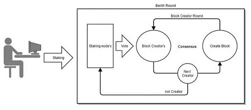 Berith Proof of Stake