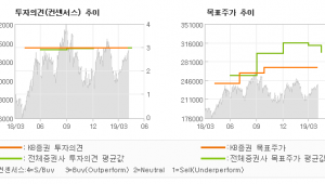 [ET투자뉴스]삼성SDI, "이익 방향성은 우 …" BUY(유지)-KB증권
