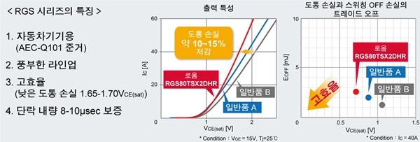 로옴, AEC-Q101에 준거하는 차량용 1200V 내압 IGBT 'RGS 시리즈' 개발