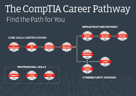 CompTIA 자격증은 크게 네 가지 과정으로 나뉜다.