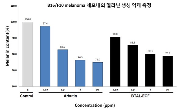 ㈜넥스젠바이오텍, 신물질 및 화장품 신소재 원료 'Botulenine®'으로 미국 특허 취득