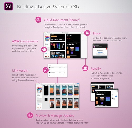 디자인 시스템 관리·구축 간소화한 어도비 XD 업데이트 버전 5월 공개