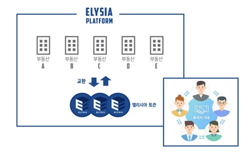 서울대생들의 국내 첫 부동산 공동투자 플랫폼' 엘리시아’, 토큰 완전 판매