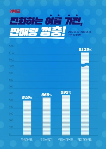 위메프 "여름 가전 수요 급증...차별화 제품 인기"