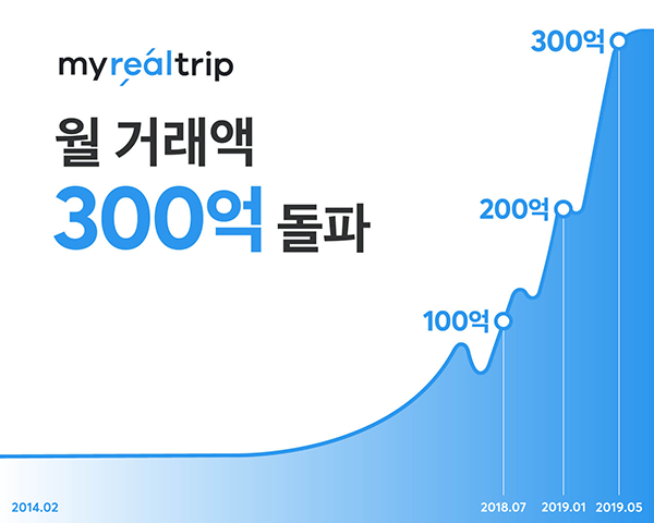 월거래 300억원 돌파 ‘마이리얼트립‘, 올해 5000억원 목표