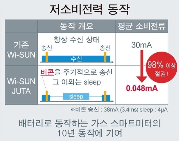 'Wi-SUN JUTA'의 특징